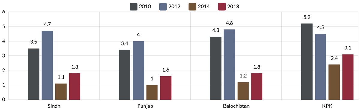 Out of School Children Provincially in Pakistan