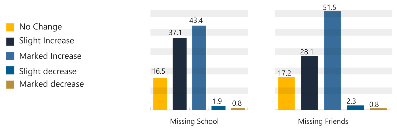 Percentage Increase or Decrease in Children Missing School & Friends