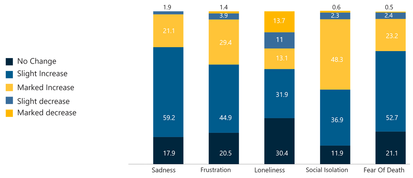 Emotional Changes in Adults (%)